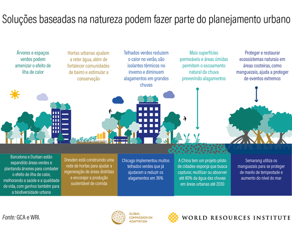 Exemplos de SbN aplicadas em cidades